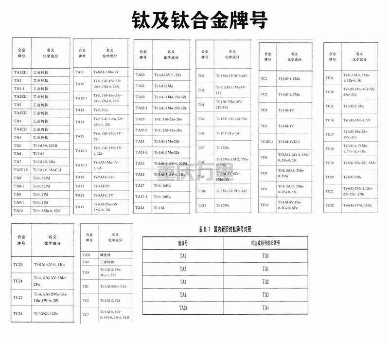 钛及钛合金牌号